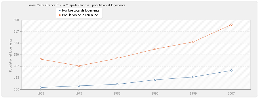 La Chapelle-Blanche : population et logements